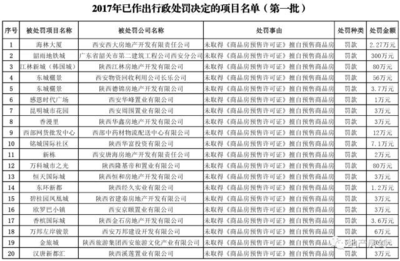 西安公布首批20個(gè)被處罰樓盤名單 整頓樓市秩序，保護(hù)購房者權(quán)益